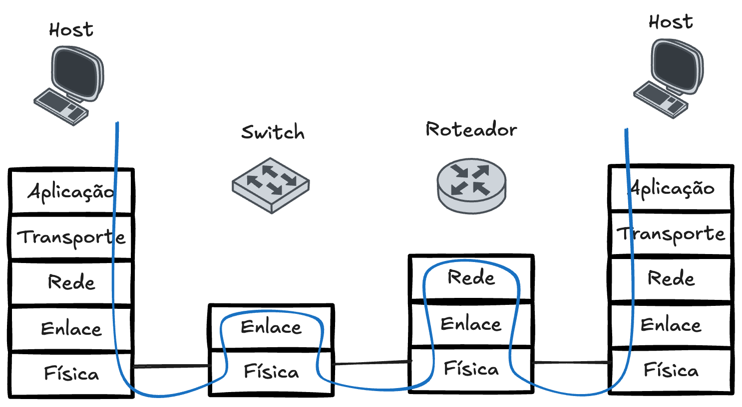 Comunicação nas camadas de protocolos