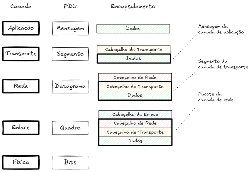 Encapsulamento nas camadas de protocolos